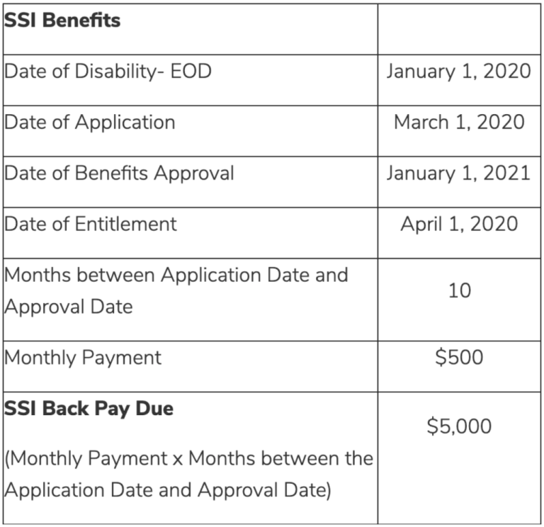 Benefits Back Pay - How Much Could You Be Eligible to Receive?