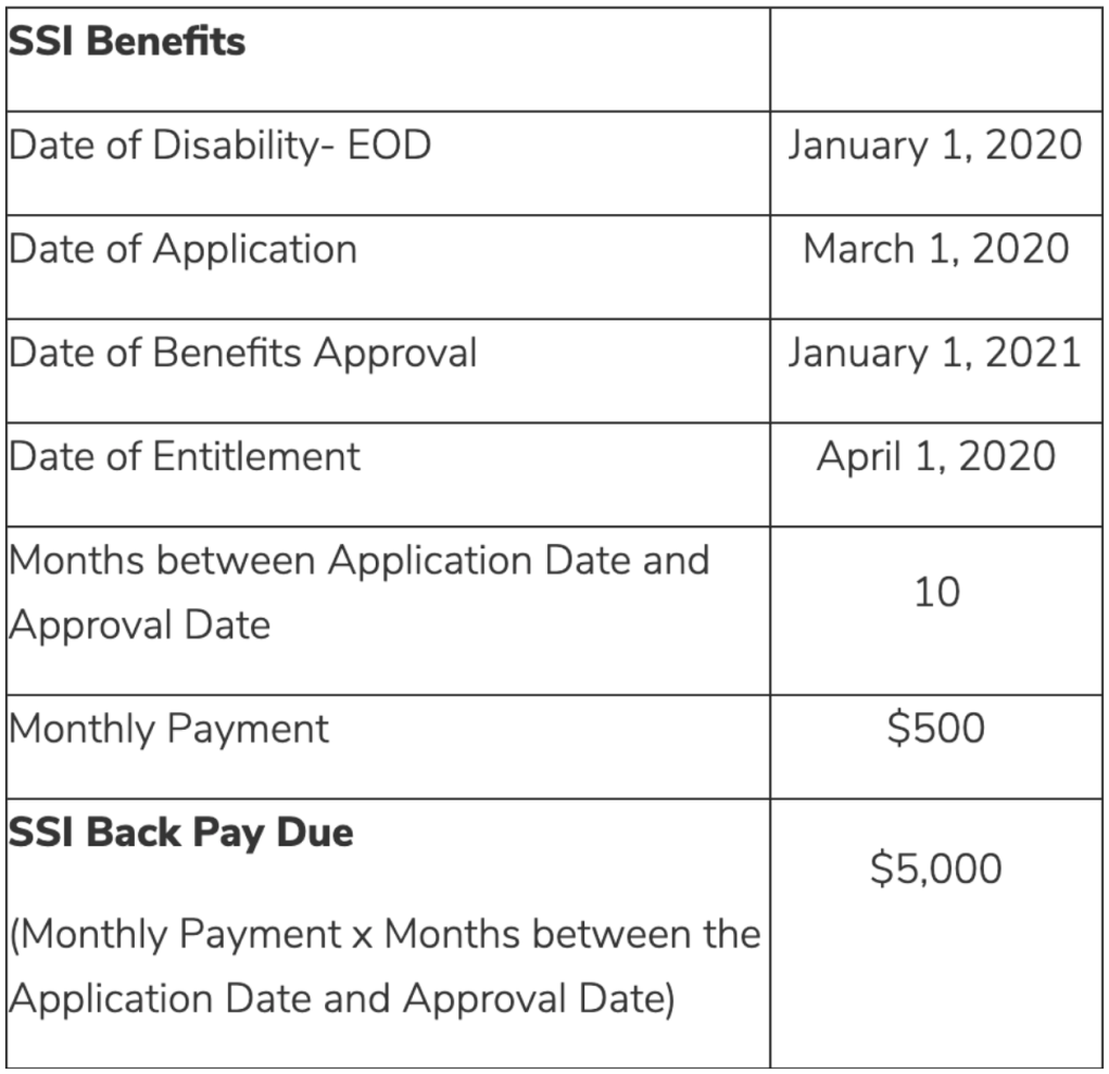 Benefits Back Pay How Much Could You Be Eligible To Receive Almond benefits-back-pay-how-much-could-you-be-eligible-to-receive-almond